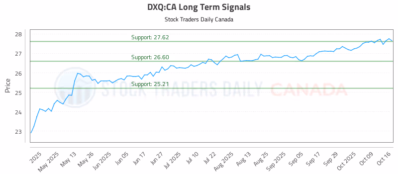 Stock Chart for DXQ:CA