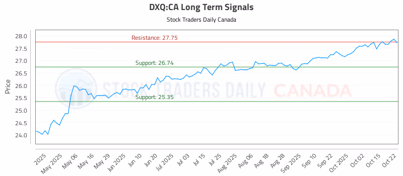 Stock Chart for DXQ:CA
