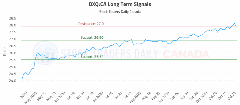 Stock Chart for DXQ:CA