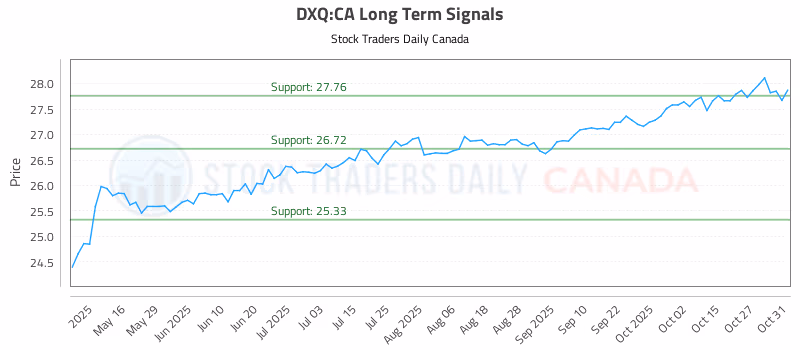 Stock Chart for DXQ:CA