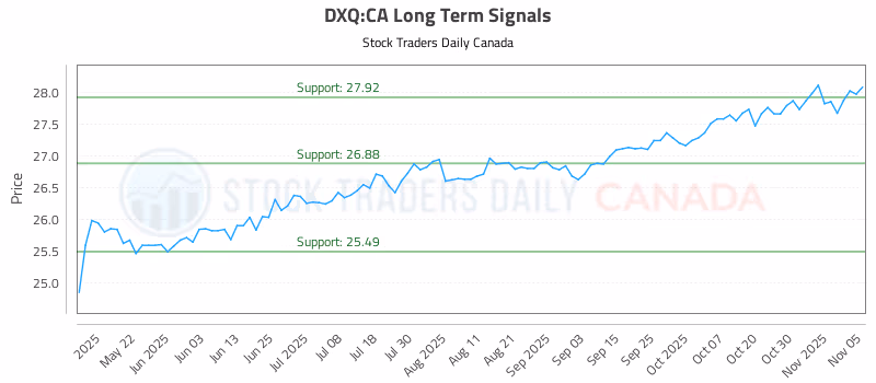 Stock Chart for DXQ:CA