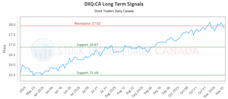 Stock Chart for DXQ:CA