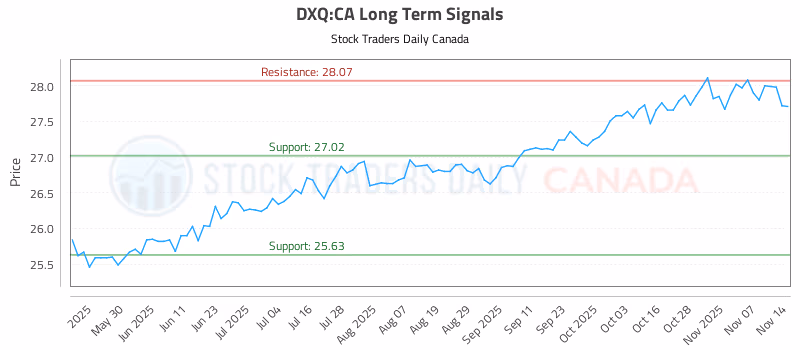 Stock Chart for DXQ:CA
