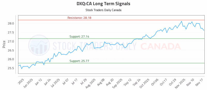 Stock Chart for DXQ:CA
