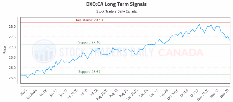 Stock Chart for DXQ:CA