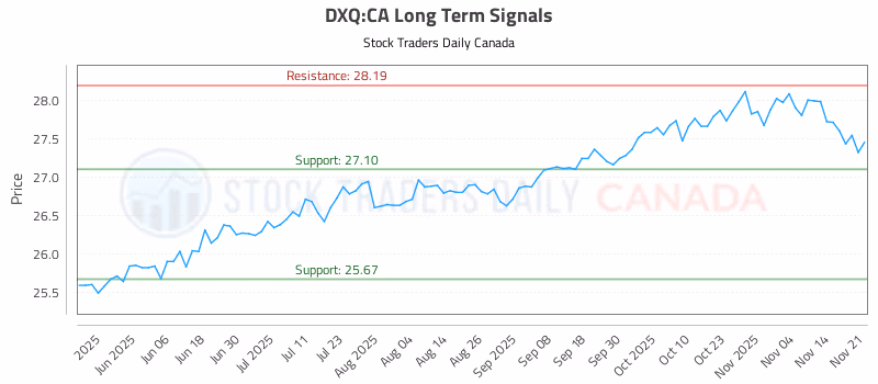Stock Chart for DXQ:CA