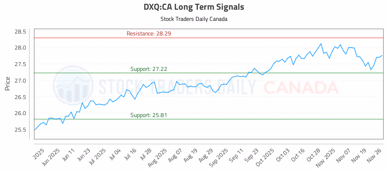 Stock Chart for DXQ:CA