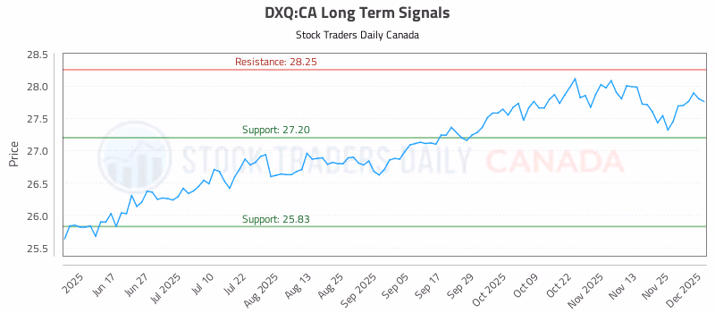 Stock Chart for DXQ:CA