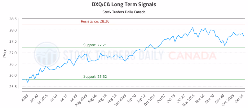 Stock Chart for DXQ:CA