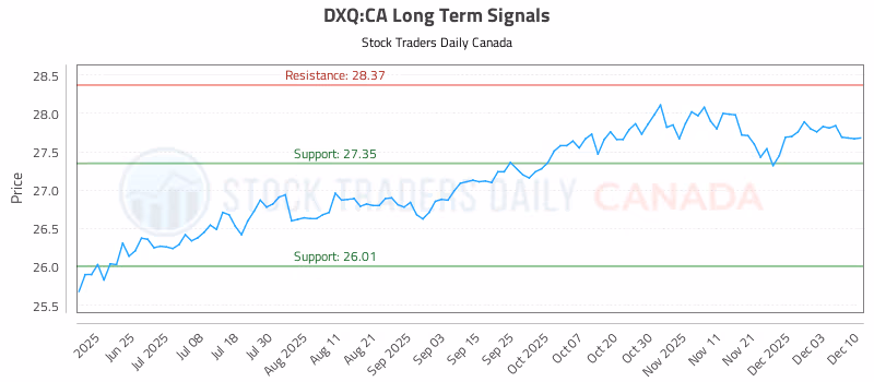 Stock Chart for DXQ:CA