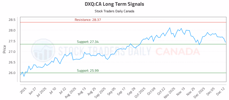 Stock Chart for DXQ:CA