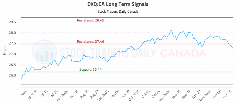 Stock Chart for DXQ:CA