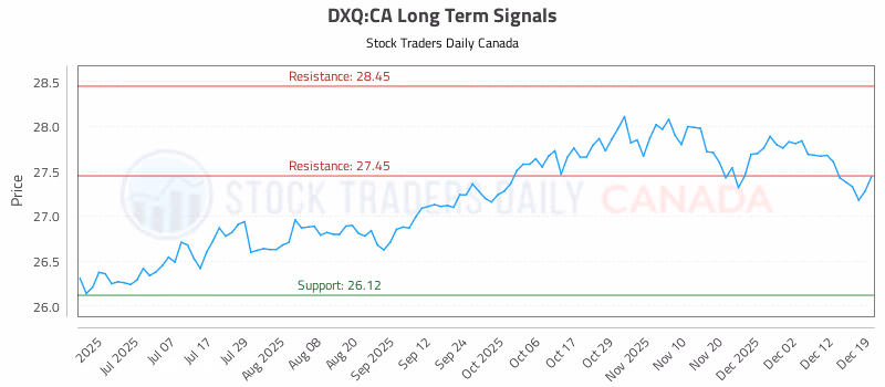Stock Chart for DXQ:CA