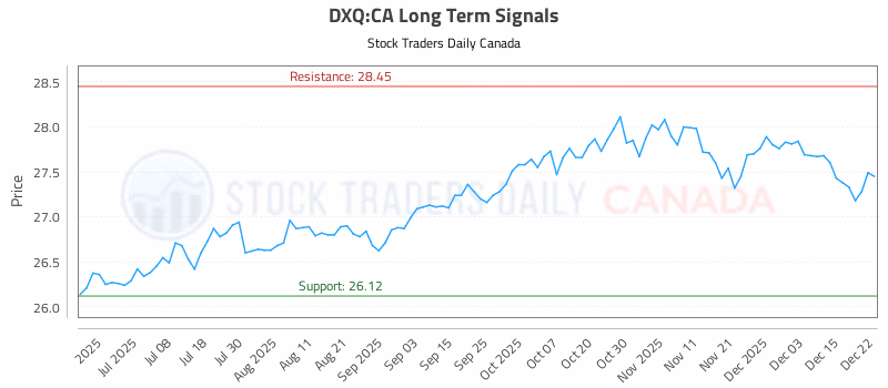 Stock Chart for DXQ:CA