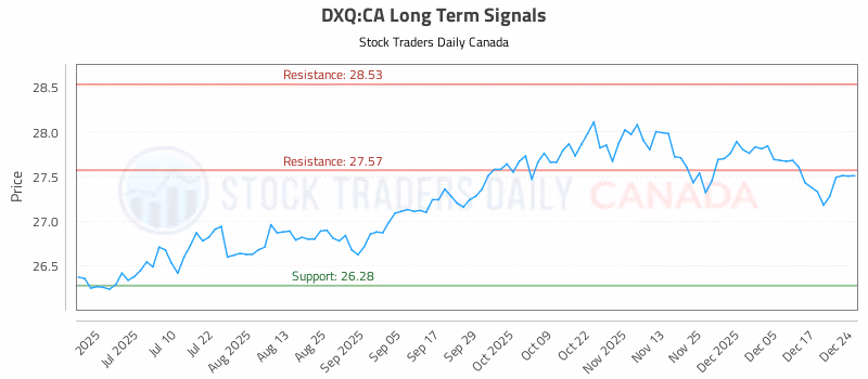 Stock Chart for DXQ:CA