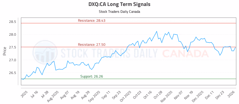 Stock Chart for DXQ:CA