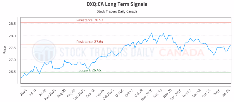 Stock Chart for DXQ:CA