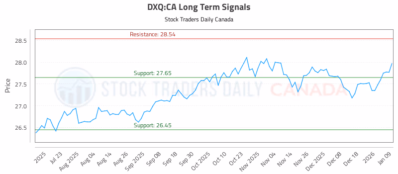Stock Chart for DXQ:CA