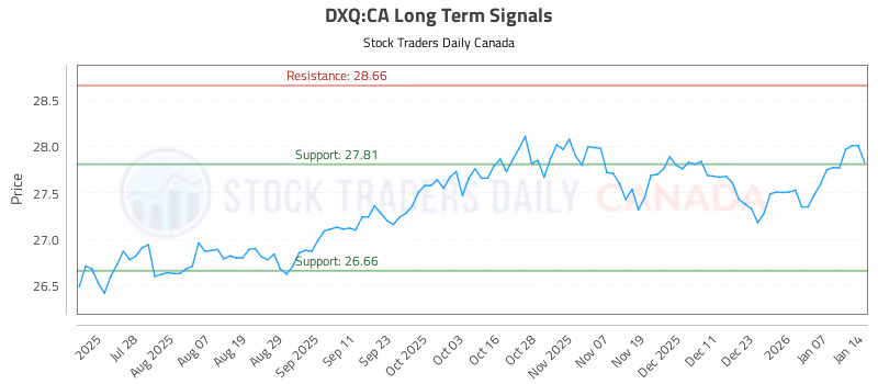 Stock Chart for DXQ:CA