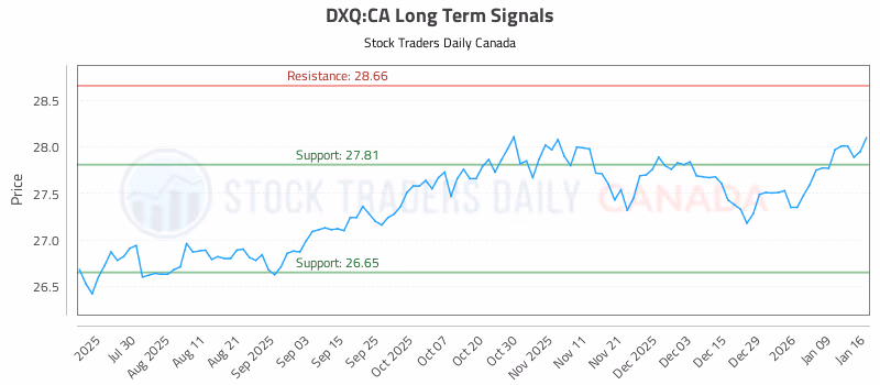 Stock Chart for DXQ:CA