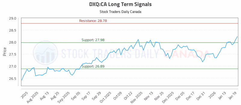 Stock Chart for DXQ:CA