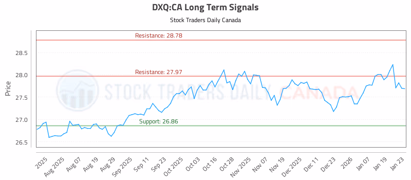 Stock Chart for DXQ:CA
