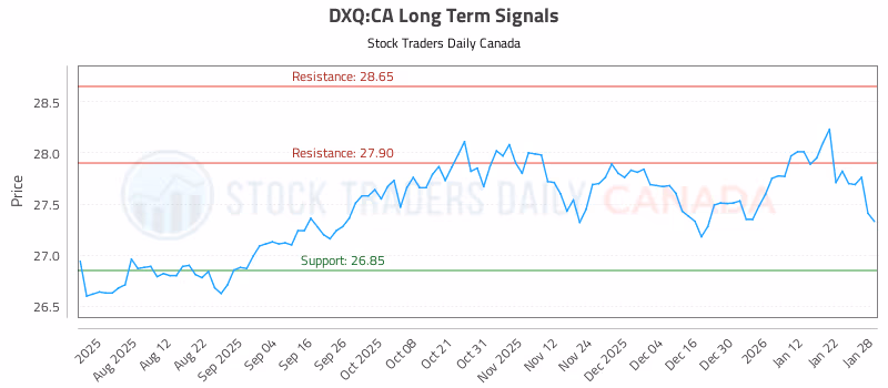 Stock Chart for DXQ:CA