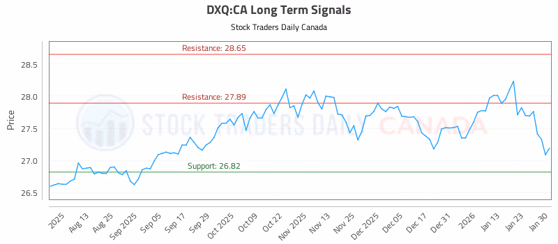 Stock Chart for DXQ:CA
