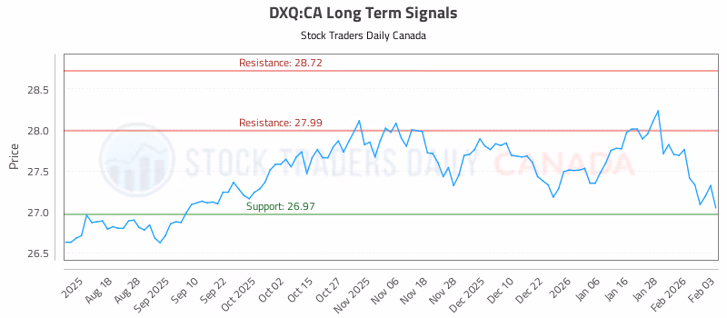 Stock Chart for DXQ:CA