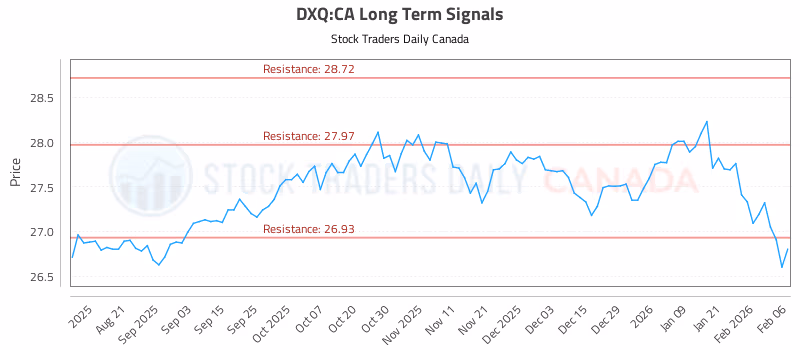 Stock Chart for DXQ:CA