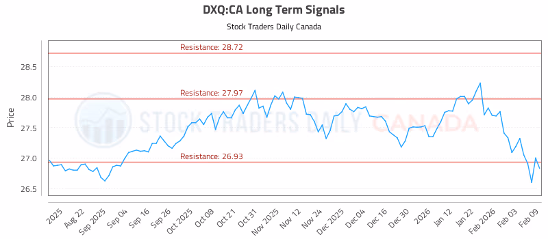Stock Chart for DXQ:CA