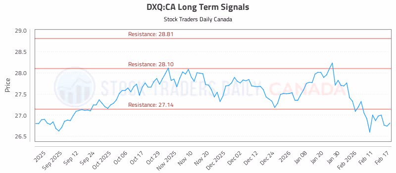 Stock Chart for DXQ:CA