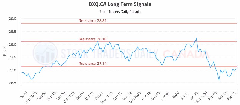Stock Chart for DXQ:CA