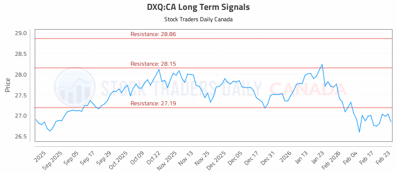Stock Chart for DXQ:CA