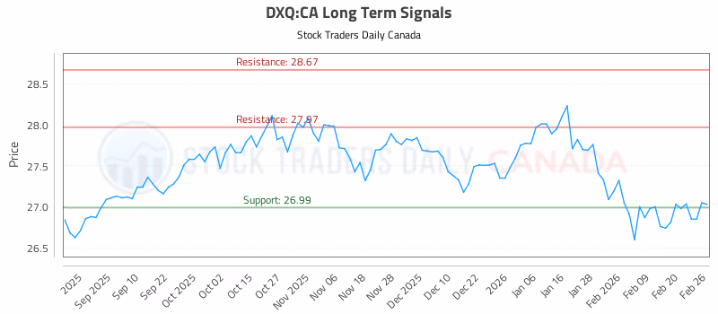 Stock Chart for DXQ:CA
