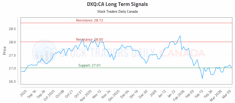 Stock Chart for DXQ:CA