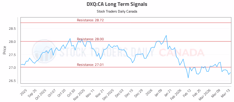 Stock Chart for DXQ:CA