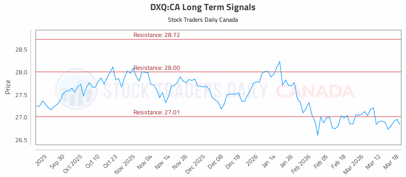 Stock Chart for DXQ:CA