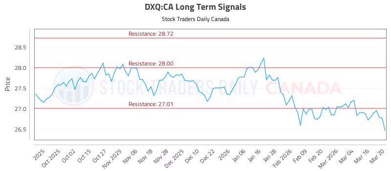 Stock Chart for DXQ:CA