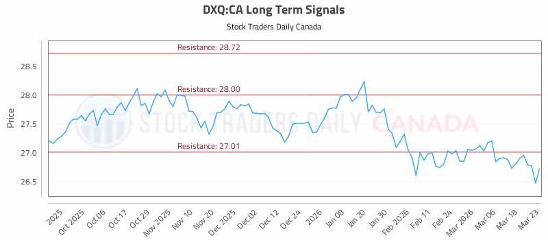 Stock Chart for DXQ:CA