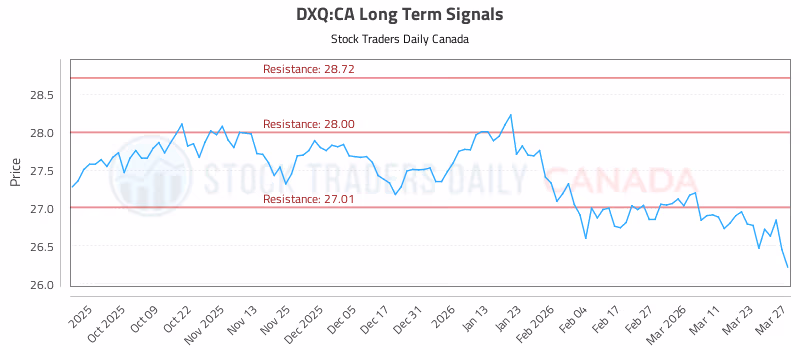 Stock Chart for DXQ:CA