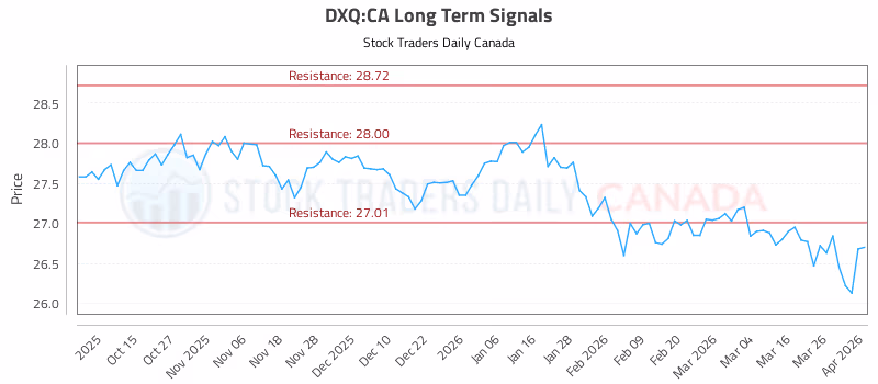 Stock Chart for DXQ:CA