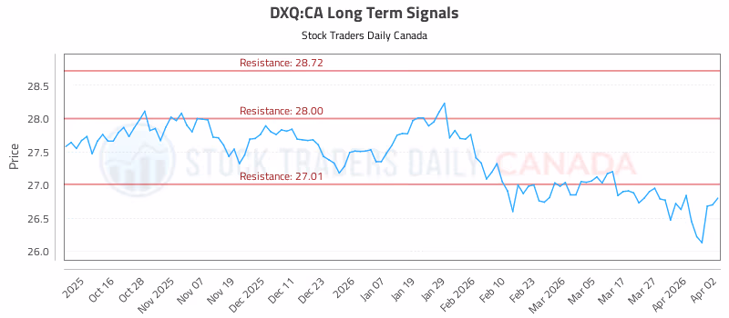 Stock Chart for DXQ:CA