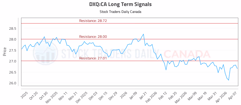 Stock Chart for DXQ:CA