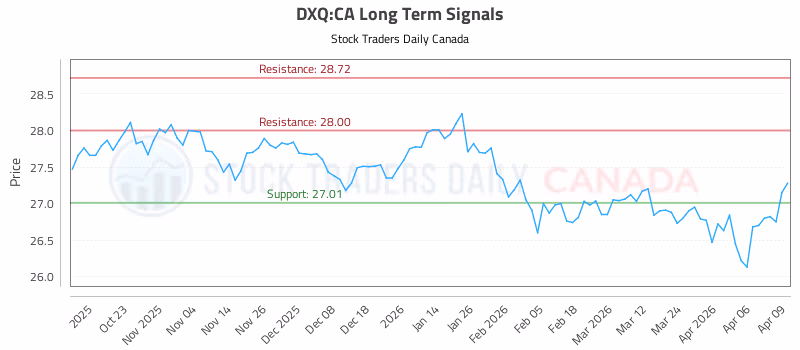 Stock Chart for DXQ:CA