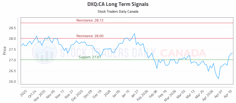 Stock Chart for DXQ:CA