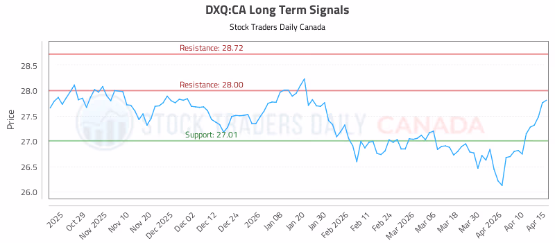 Stock Chart for DXQ:CA