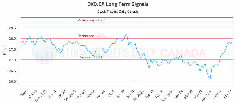 Stock Chart for DXQ:CA