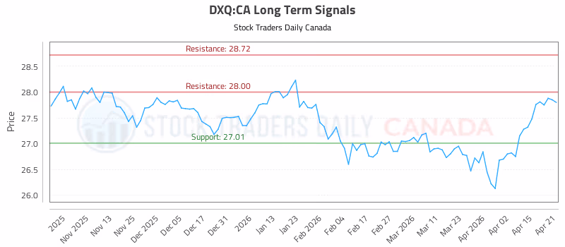 Stock Chart for DXQ:CA