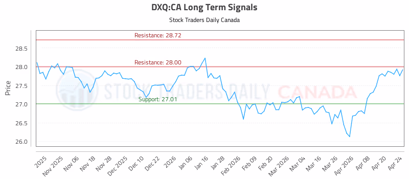 Stock Chart for DXQ:CA